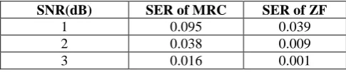 Table 4 Simulation results of MRC and ZF Linear Detectors  