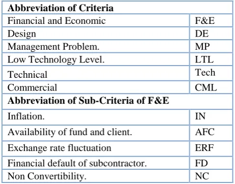 Fig. 1. In this framework we divided the risk into two part i.e. internal risk and external risk