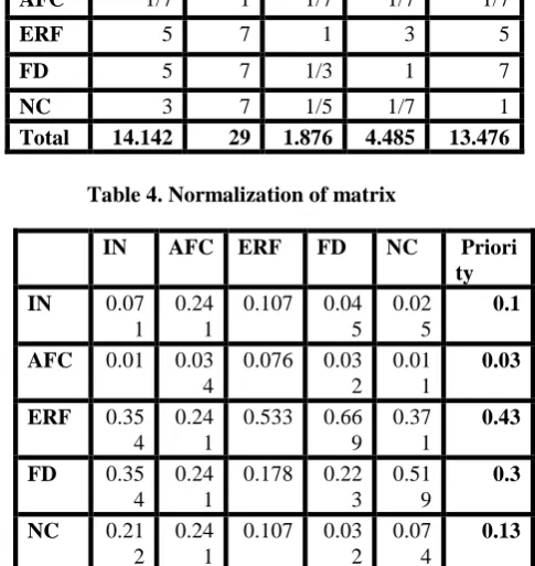 Table 4. Normalization of matrix 
