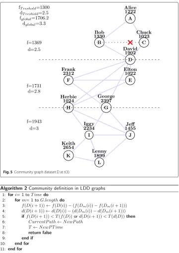 Fig. 5 Community graph dataset D at t(3)