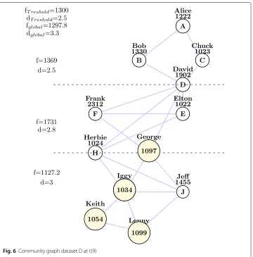 Table 3 Dynamic community definition for an LDD graph