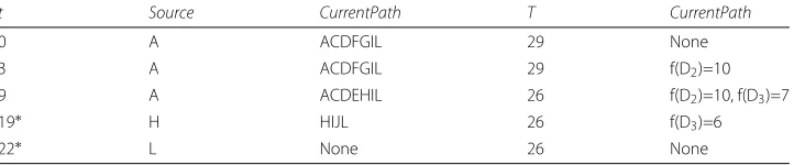 Table 2 Dynamic community definition for an LDD graph, a better performance time of thealgorithm in juxtaposition to the singular fastest path calculation (the beginning T)