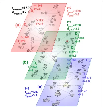 Fig. 3 A local breach affect in a real-time smart city OSN application. The graph reviews real- time influentialgraphs edges are friendships among events participators, and we focus on the numeric attribute of averagenumber of participators of each event, 