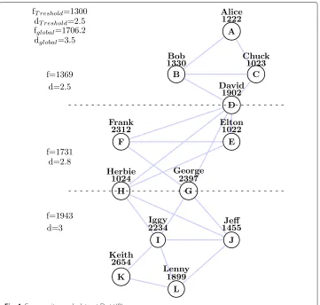 Fig. 4 Community graph dataset D at t(0)