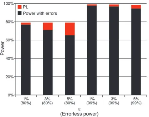 Figure 4Power loss (PL) for genetic association as a function of errorless power 