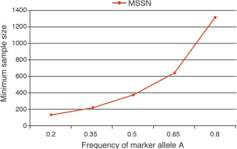 Figure 3Minimum sample size requirement (cases and controls) for case-con-trol design for different values of SNP marker allele frequency