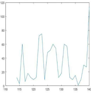 Fig 5. Graph received from sender A 