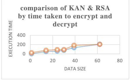 Fig 6 Time performance of KAN & RSA. 