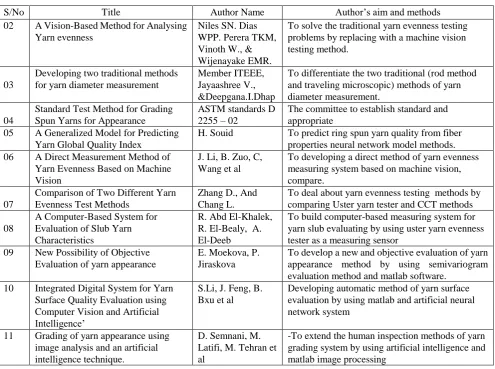 Table 2─summary of review papers for cotton yarn appearance grading methods  