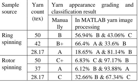 Figure 12. Final yarn appearance evaluation result in the developed GUI layout  