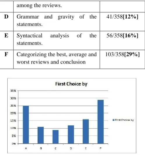 Fig 2: Factors that affect the online trust 