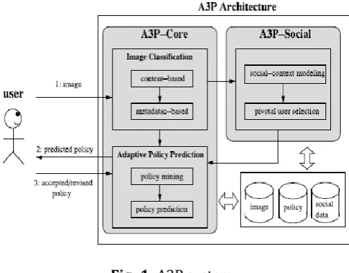 Fig -1: A3P system 
