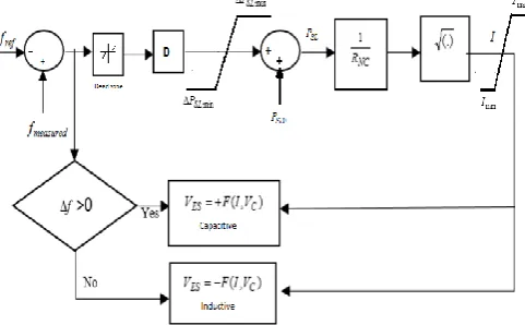 Fig – 3: Control architecture of smart load  