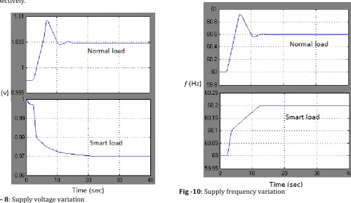 Fig – 9: Active power variation 