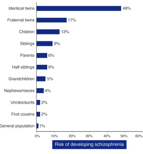 Figure 1Risk of developing schizophrenia in relatives of schizophrenic probands. 