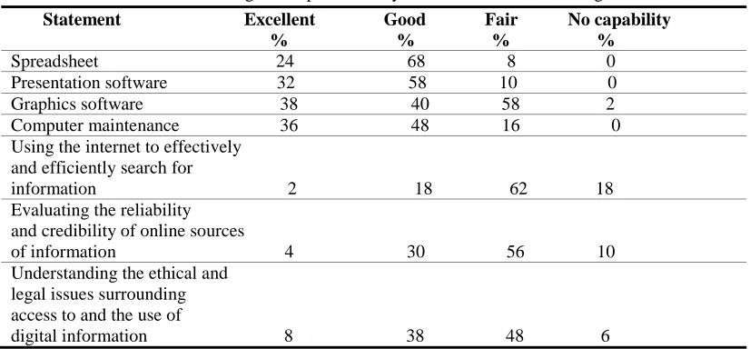 Table-5. Knowledge level possessed by in-service teachers in using ICT 