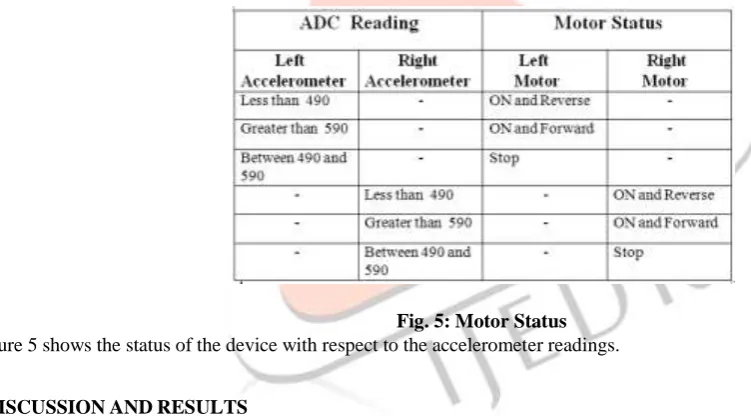 Fig. 5: Motor Status  Figure 5 shows the status of the device with respect to the accelerometer readings