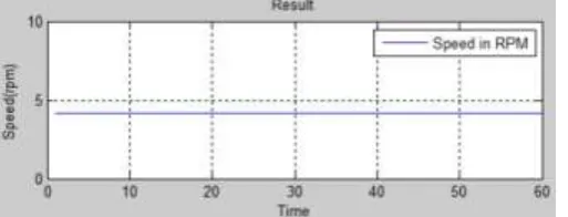 Fig. 6: Graph  when both wheels are running in constant speed [11]   