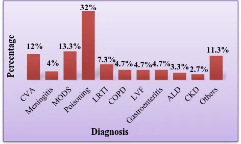 Figure 1: Pattern of distribution of diagnosis                among patients. 
