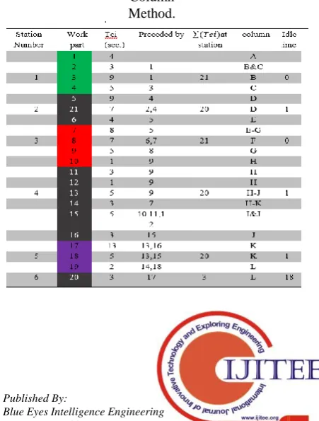 Table 1. Work Parts Going To Be Assigned To the Stations Work Parts Task times Tei Preceded by 