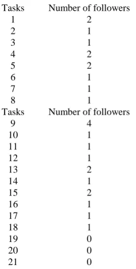 Table 8 Lists of Tasks According to Number of Followers for Task Number 21 