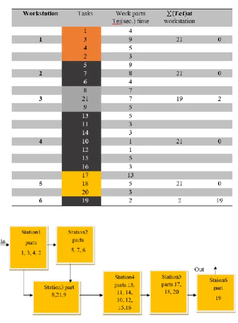 Table 12 Work Parts Arranged According to Tei Values for the Largest Task Time After Running On Matlab Gatoolbox