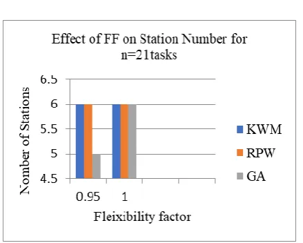 Table 15 Effect of Change of Cycle Time on Number of Stations Using Three Algorithms for n=21tasks 