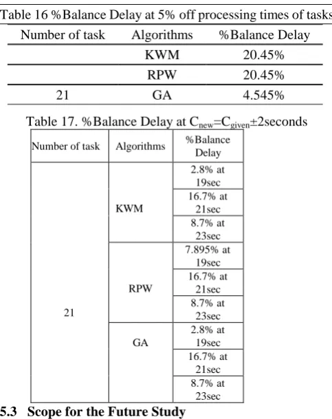 Table 16 %Balance Delay at 5% off processing times of tasks 