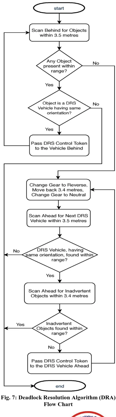 Fig. 7: Deadlock Resolution Algorithm (DRA)   Flow Chart 
