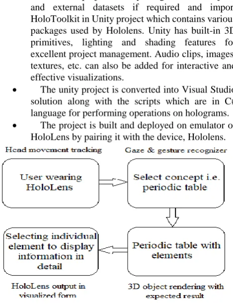 Fig. 1: Basic implementation steps for a HoloLens application 