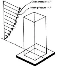 Table 7 Calculation of force as per IS-875(part-3) 1987 Provisions 