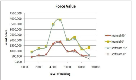 Table 7 Comparison of force for both manual and soft ware solutions 