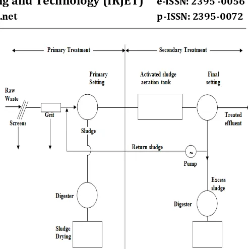 Fig -1: Flow Diagram of Sewage Treatment Plants at Okhla, Keshopur ,Yamuna Vihar and Rithala