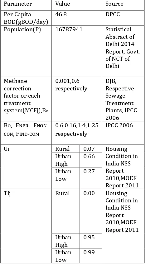 Table -1: Parameter Values for Estimation of Direct GHGs.             