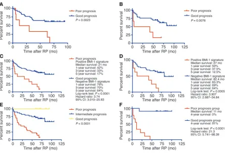 Figure 6Classification of prostate cancer patients into subgroups with distinct therapy outcome based on expression profile of the 11-gene MTTS/PNS signa-outcome set 2, according to whether they had a good-prognosis or a poor-prognosis signature as defined
