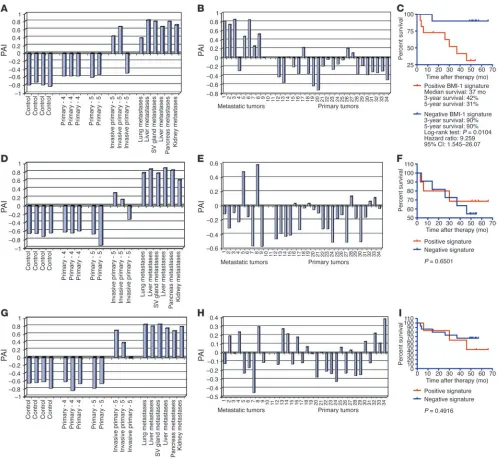 Figure 4Selection of the best-performing small signature based on evaluation of the metastatic-phenotype-discrimination performance and therapy-out-21 prostate cancer patients constituting clinical outcome set 1, according to whether they had a good-progno