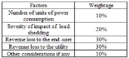 Table 2.1: Factors considered for grading the loads  