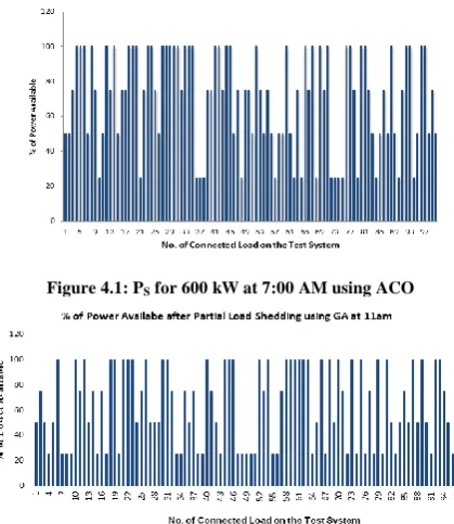 Figure 4.1: PS for 600 kW at 7:00 AM using ACO 