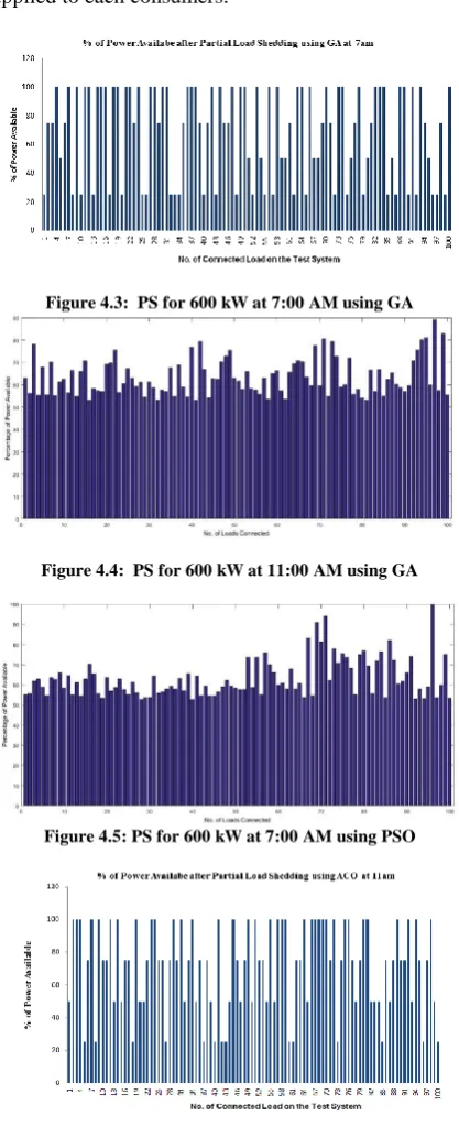 Figure 4.3:  PS for 600 kW at 7:00 AM using GA 
