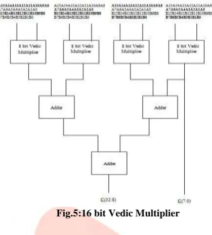 Fig.6:  Simulation Results of 16 bit Vedic Multiplier  