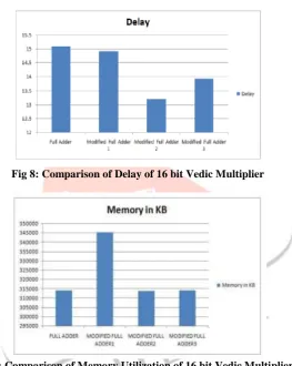 Fig 7: Comparison of Number of slices of 16 bit Vedic Multiplier   