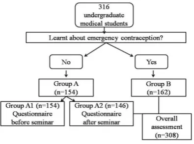 Figure 3: Comparisons of knowledge and attitude scores between study participants. 