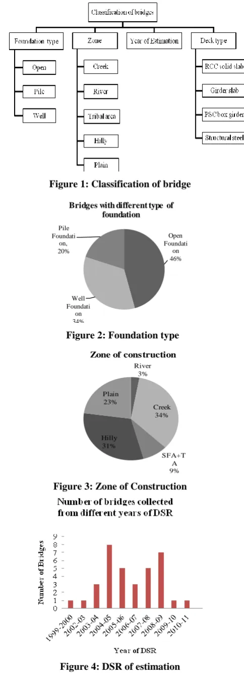 Figure 4: DSR of estimation     