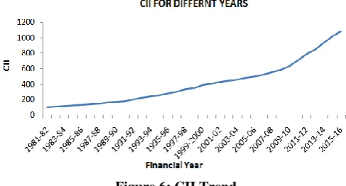 Figure 6: CII Trend 