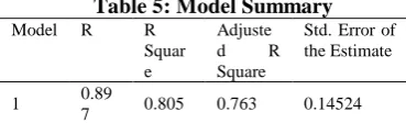 Table 5: Model Summary R 