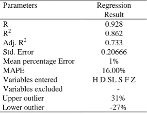 Table 10 Result summary (Logarithmic)  Parameters Regression 