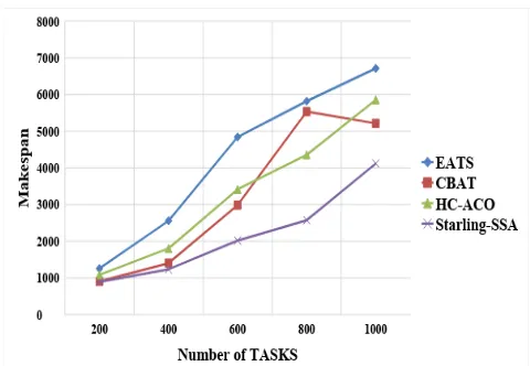 Figure 2  Makespan Improvements in Starling-SSA Degree Imbalance Analysis  