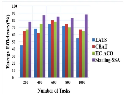 Table 3 Energy Efficiency Percentage of Starling-SSA and Existing Algorithms Number  