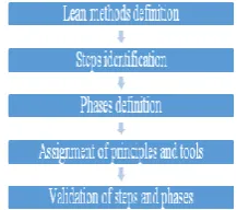 Fig.  1 The Roadmap building process 
