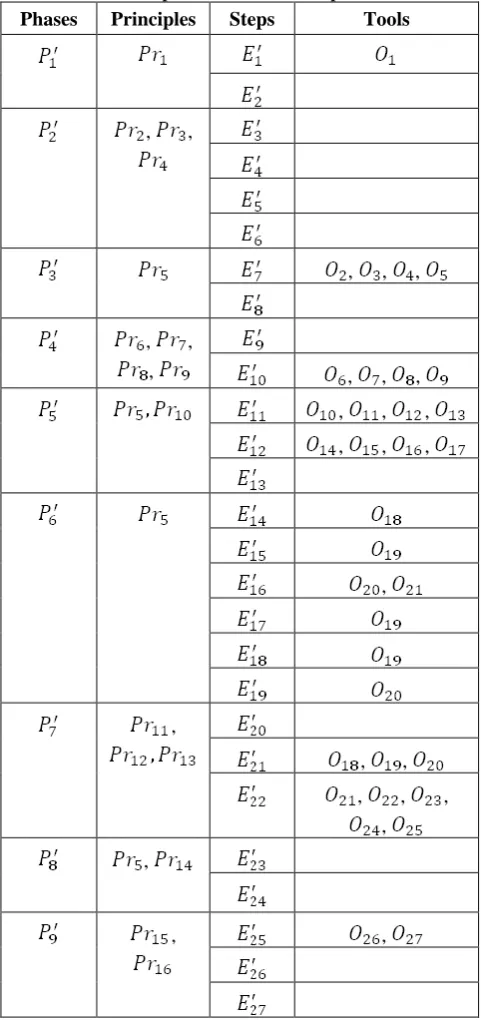 Table I The result of the assignment functions of principles to phases and tools to steps 